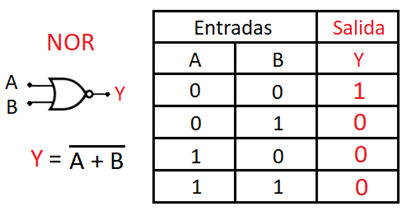 Fig. 5 Compuerta lógica NOR