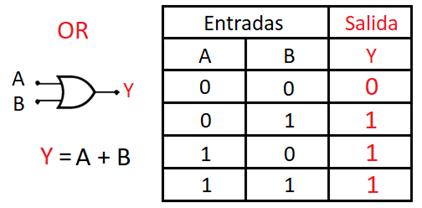 Fig. 2 Compuerta lógica OR