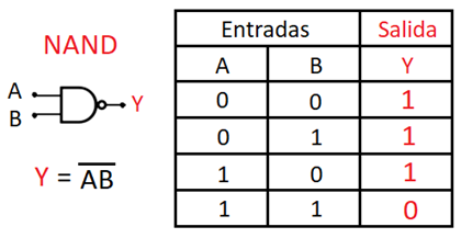 Fig. 4 Compuerta lógica NAND