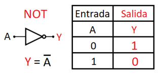 Fig. 3 Compuerta lógica NOT