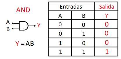 Fig. 1 Compuerta lógica AND